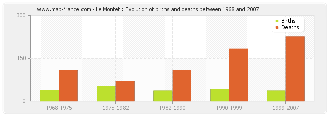 Le Montet : Evolution of births and deaths between 1968 and 2007